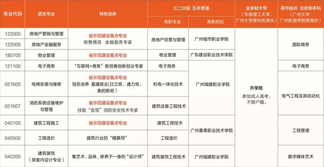 广州市土地房产管理职业学校（广州市房地产高级职业技术学校）招生专业